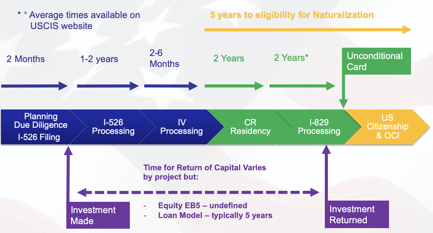 EB-5 Investor Visas - Overview | Davies \u0026 Associates LLC