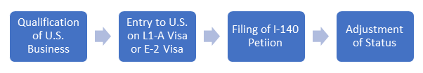 Typical EB1-C Adjustment of Status Process 