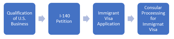 Typical EB1-C Adjustment of Status Process 