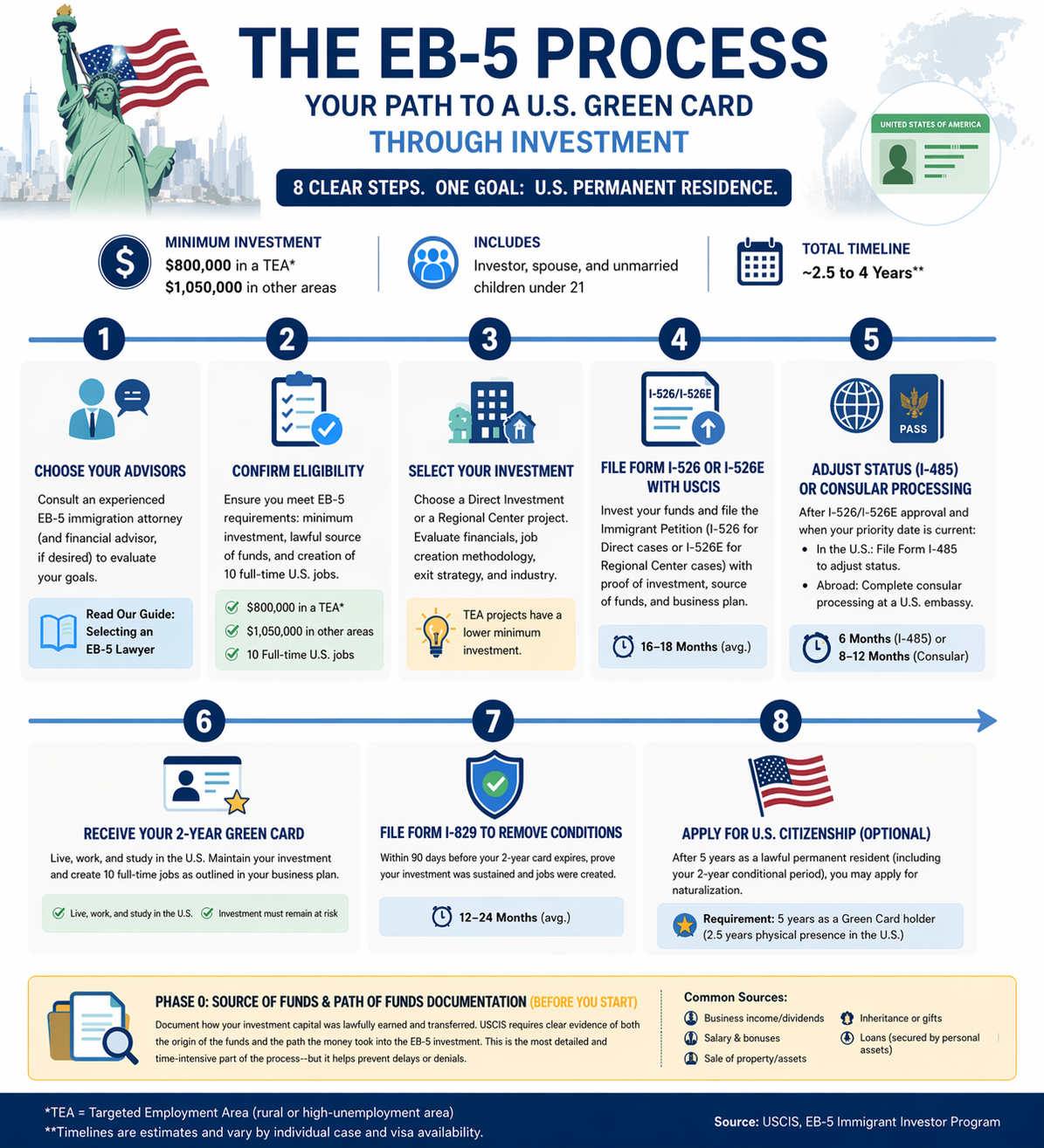 EB-5 visa process infographic showing 8 steps to a U.S. Green Card, including source of funds, investment selection, I-526 or I-526E petition, adjustment of status, I-829 approval, and path to U.S. citizenship.