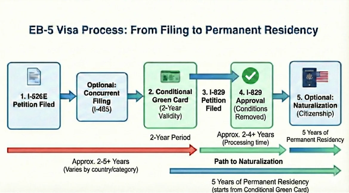 EB-5 Visa Process Infographic showing the steps from investment to Green Card