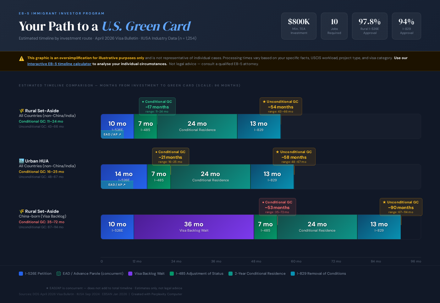 EB-5 visa timeline chart comparing rural and urban TEA projects, showing estimated months to conditional green card and permanent residency, including backlog delays for China-born investors.