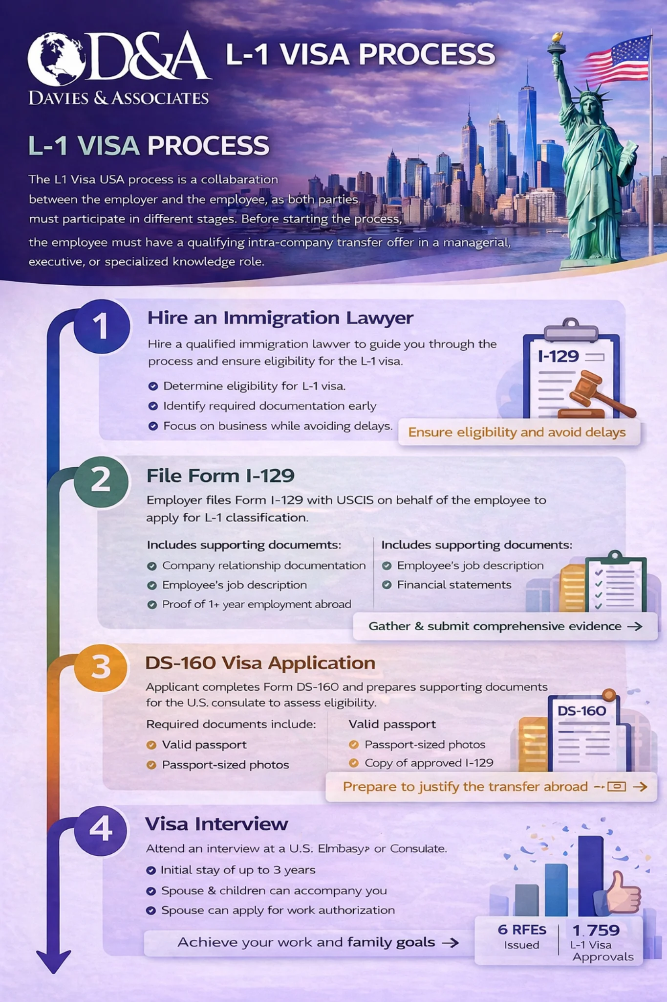 L-1 visa process infographic showing key steps including company qualification, employee eligibility, Form I-129 petition filing, USCIS approval, consular processing, visa interview, and entry into the United States.