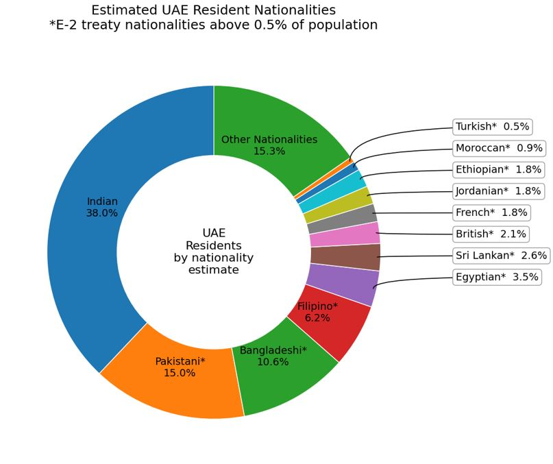 Pie chart of UAE resident nationalities highlighting E-2 treaty countries such as Pakistan, Bangladesh, Egypt, Turkey and the United Kingdom