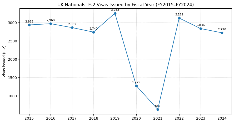 UK Nationals: E-2 Visas Issued by Fiscal Year (FY2015-FY2024)