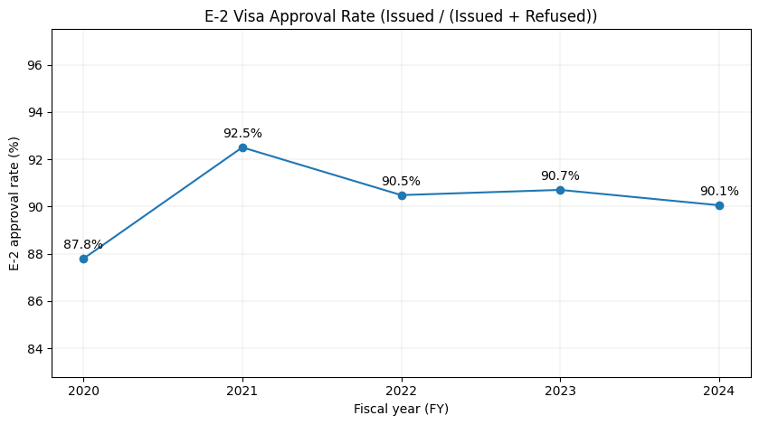 E2 Visa Approval Rate Chart