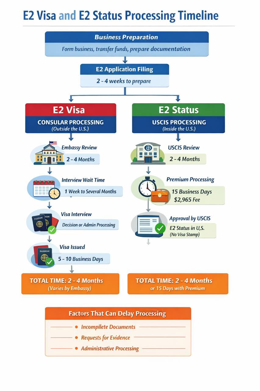 E2 Visa Processing Timeline