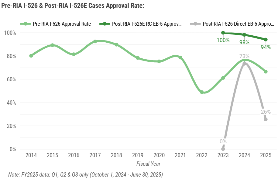 Pre-RIA I-526 & Post-RIA I-526E Cases Approval Rate Chart