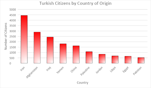 turkish-citizens-by-country-of-origin