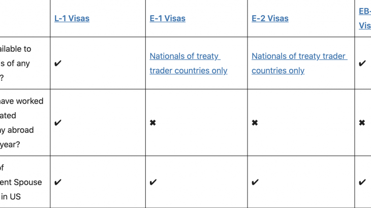 US Business Immigration Visas: L1, E2, EB5 Comparison Table