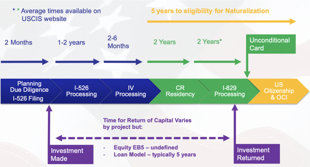 EB5 Process 