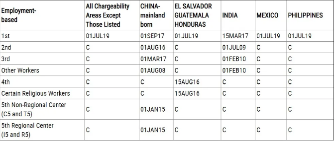 3 Steps - Green Card Process Explained for EB1, EB2, EB3, EB5