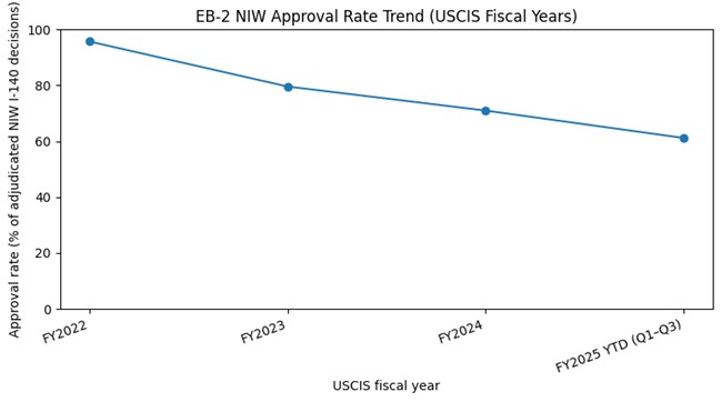 EB-2 NIW Approval Rate Trend Chart showing decline in approval rates from FY2022 to FY2025, highlighting the importance of petition quality for USCIS adjudication