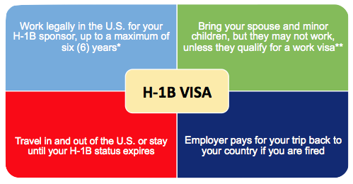 Feature of H-1 B Visa