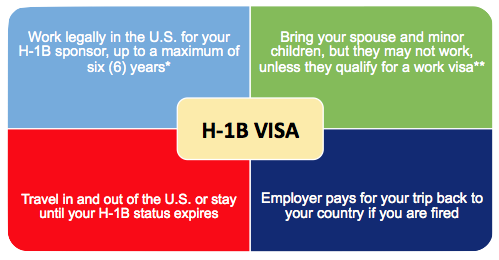 Learn about H1B Visa & Status - USA Immigration