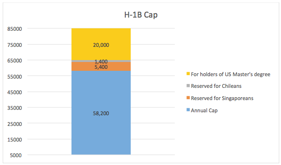 H-1 B  cap categorywise