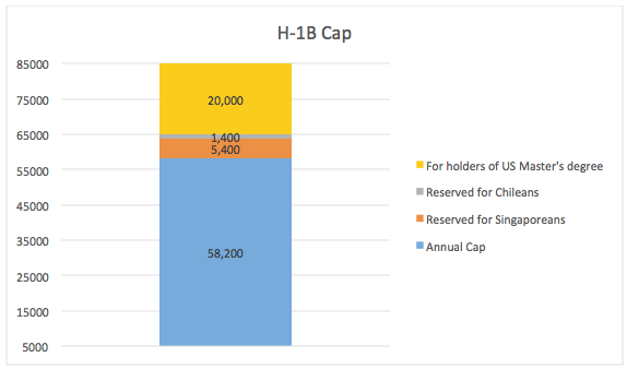 H-1 B cap categorywise