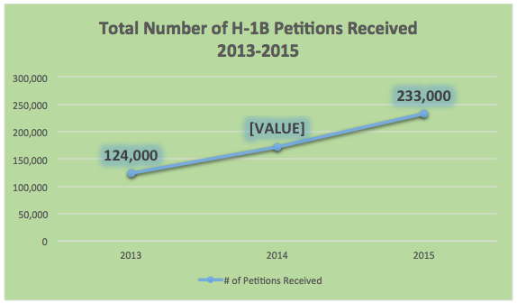H-1 B visa petitions for 3 years
