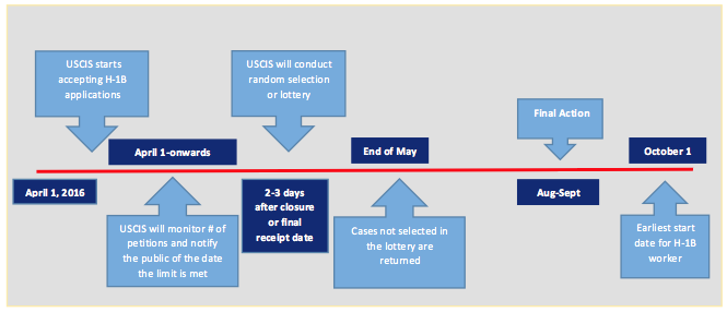 H-1 B visa Timings