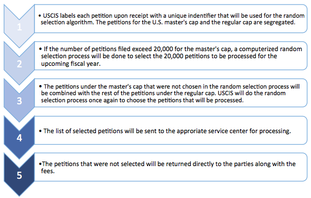 Random Selection of USCIS