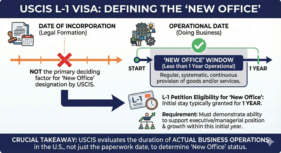 Diagram explaining L1 Visa New Office rule
