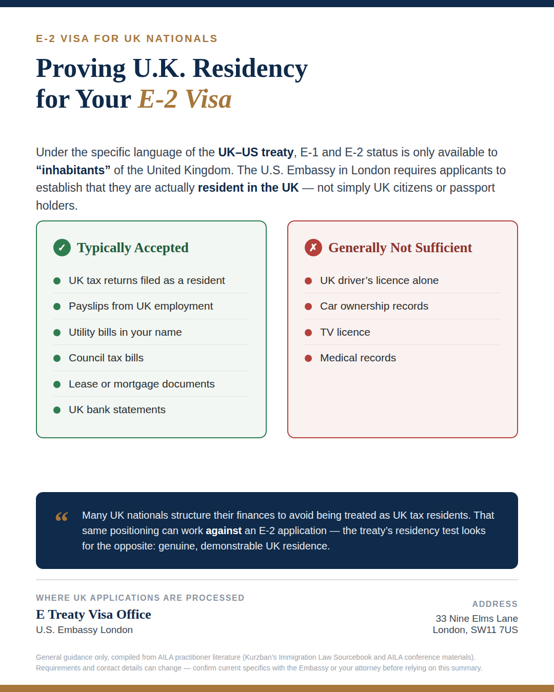 Infographic summarising what counts as proof of UK residency for an E-2 visa application: UK tax returns, payslips, utility bills, council tax bills and lease or mortgage documents are typically accepted, while a UK driving licence, car ownership records, a TV licence or medical records alone are generally not sufficient